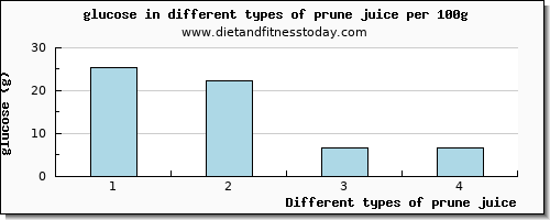 prune juice glucose per 100g